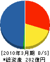 東京ガス・エンジニアリング 貸借対照表 2010年3月期