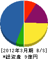 ヤブ原産業 貸借対照表 2012年3月期