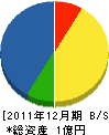 金村組 貸借対照表 2011年12月期