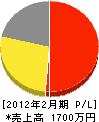 丸一尾崎塗装工業 損益計算書 2012年2月期