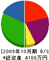 和泉水道工業所 貸借対照表 2009年10月期 和泉水道工業所 貸借対照表 2009年10月期