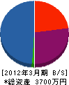 久田水道工業所 貸借対照表 2012年3月期
