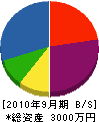 富田配管工業 貸借対照表 2010年9月期