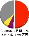 篠崎工務店 損益計算書 2009年12月期