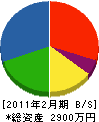 山崎建設工業 貸借対照表 2011年2月期