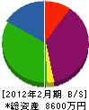 甍技塾徳舛瓦店 貸借対照表 2012年2月期