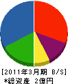 本山グリーン管理 貸借対照表 2011年3月期