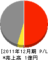 長野建設 損益計算書 2011年12月期