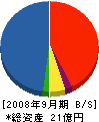 増永組 貸借対照表 2008年9月期