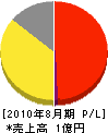 本田産業 損益計算書 2010年8月期