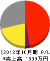 平田電設工事 損益計算書 2012年10月期