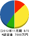高橋舗道 貸借対照表 2012年11月期