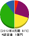 大阪グリーンセンター 貸借対照表 2012年4月期