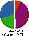 石川建設 貸借対照表 2011年4月期