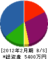 山田タイル工業 貸借対照表 2012年2月期