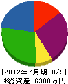 曽我部産業 貸借対照表 2012年7月期