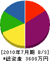 杉本工業所 貸借対照表 2010年7月期