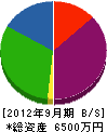 吉田設備工業 貸借対照表 2012年9月期