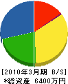 田端建設 貸借対照表 2010年3月期