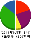 木田設備工業 貸借対照表 2011年9月期
