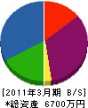 夏坂組 貸借対照表 2011年3月期