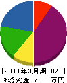 石川住宅設備 貸借対照表 2011年3月期