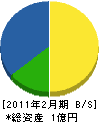 田中板金 貸借対照表 2011年2月期