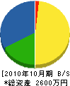 鈴木製畳 貸借対照表 2010年10月期