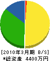 富田林市管工事業（同） 貸借対照表 2010年3月期