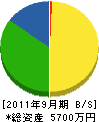 日本土木 貸借対照表 2011年9月期