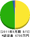 藤田産業 貸借対照表 2011年8月期
