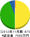 栗原組 貸借対照表 2012年11月期