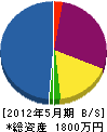 矢崎造園 貸借対照表 2012年5月期