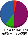 尾倉防災 貸借対照表 2011年12月期