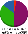 誠磨工業 貸借対照表 2010年7月期
