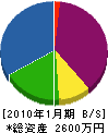 福岡庭園サービス 貸借対照表 2010年1月期
