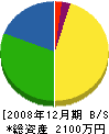 田村設備 貸借対照表 2008年12月期