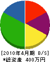渋谷造園 貸借対照表 2010年4月期