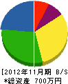 永井造園 貸借対照表 2012年11月期