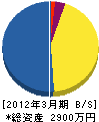 阪本竹材造園 貸借対照表 2012年3月期
