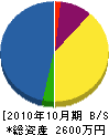 太田建設 貸借対照表 2010年10月期