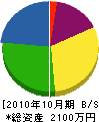 高橋電工 貸借対照表 2010年10月期