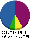 奥田工業所 貸借対照表 2012年10月期