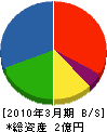 弘永舗道 貸借対照表 2010年3月期