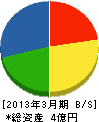 富士峰建設 貸借対照表 2013年3月期