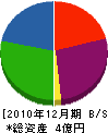 福村鉄工所 貸借対照表 2010年12月期