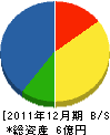 六晃電気産業 貸借対照表 2011年12月期