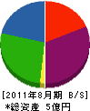 朝倉工務店 貸借対照表 2011年8月期