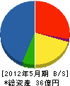 吉岡建設 貸借対照表 2012年5月期