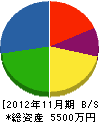 宇佐見商会 貸借対照表 2012年11月期